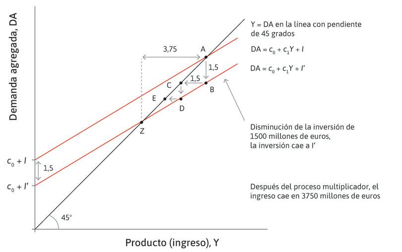 El multiplicador en acción: una recesión impulsada por la inversión.
