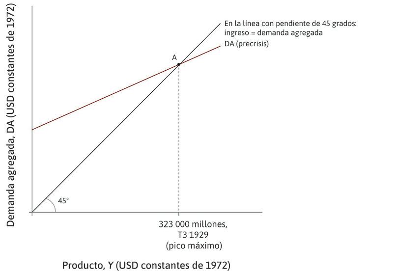 El pico máximo de 1929
: El punto A muestra la situación inicial de la economía.
