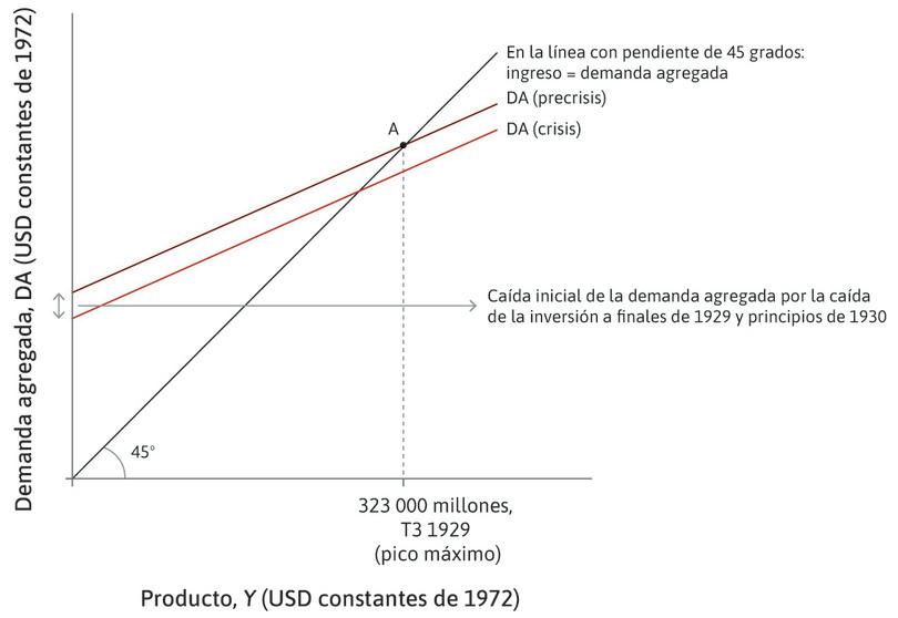 Una caída en la inversión
: Esto desplaza la curva de demanda agregada el nivel de pre-crisis al nivel de crisis.
