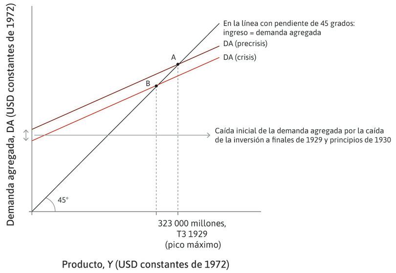 Una recesión normal
: La economía normalmente hubiera pasado al punto B.
