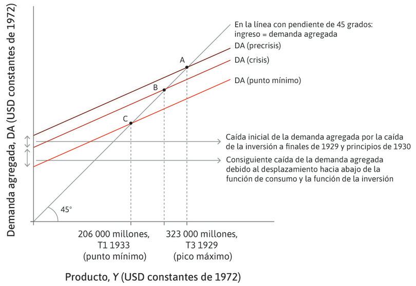 Demanda agregada en la Gran Depresión.
