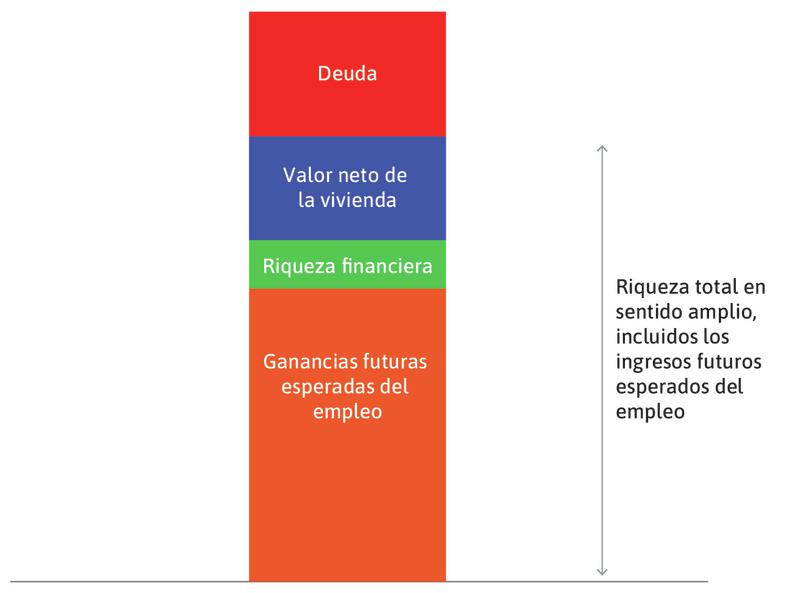 Los hogares también tienen deudas
: Estas se muestran en el rectángulo rojo.
