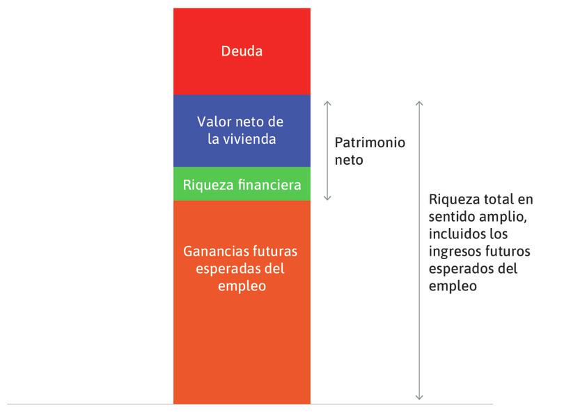 El patrimonio neto del hogar
: También se conoce como riqueza material. Lo calculamos tomando los activos totales (excluyendo las ganancias futuras esperadas), que es el valor de la casa más la riqueza financiera, y restando la deuda que se debe.
