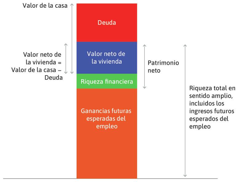El valor de la casa
: Es igual al valor neto o equity de la vivienda, más lo que le debe al banco (la hipoteca).
