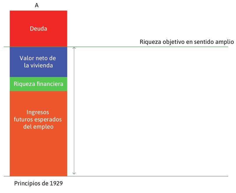 Antes de la depresión
: Los hogares están tomando decisiones de consumo en línea con sus expectativas sobre su patrimonio neto y los ingresos futuros del empleo. Esto se demuestra por el hecho de que la riqueza total es igual a la riqueza objetivo.
