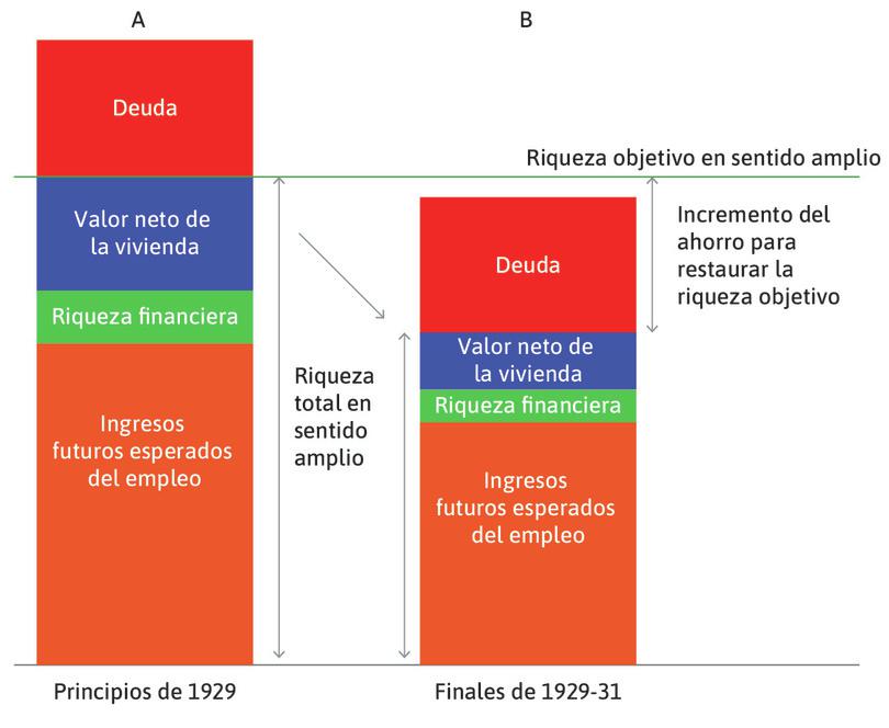 La Gran Depresión: los hogares redujeron el consumo para restablecer su riqueza objetivo en sentido amplio.
