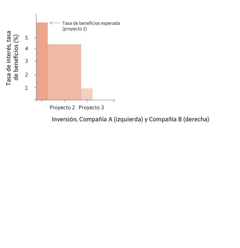Empresa A
: La empresa A tiene tres proyectos de inversión de diferente escala y tasa de beneficio cada uno, que se muestran aquí en orden decreciente de la tasa de beneficio esperada.
