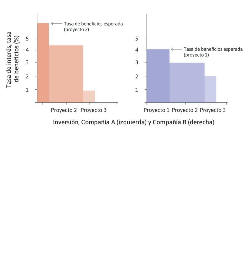 Empresa B
: La empresa B también tiene tres proyectos de inversión diferentes.
