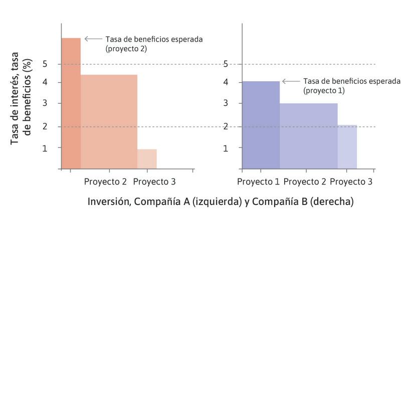 La decisión de invertir
: Si la tasa de interés se mantiene en 5%, la empresa A continúa con el proyecto 1 y la empresa B no invierte en absoluto. Pero si la tasa de interés fuera del 2%, A emprendería los proyectos 1 y 2, y B emprendería los tres proyectos.
