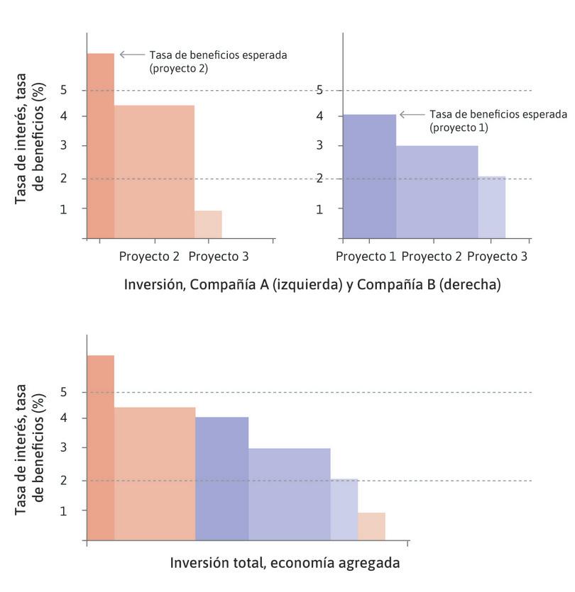 La decisión de invertir
: El panel inferior agrega las posibles inversiones de las dos empresas, organizadas en base a la tasa de beneficio esperada como antes.
