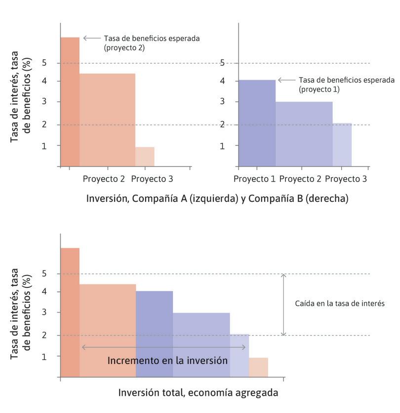Inversión, tasa de beneficio esperada y tasa de interés en una economía con dos empresas.
