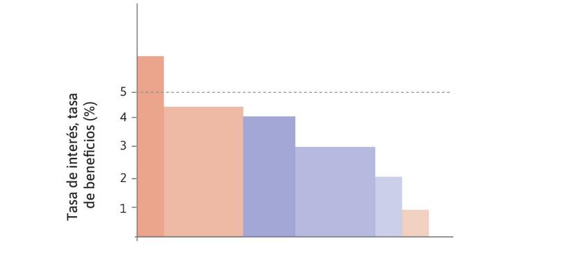 Tasa de interés al 5%
: Con una tasa de interés del 5%, solo un proyecto seguirá adelante.
