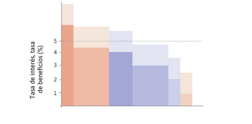 Mejora en las condiciones de oferta
: La mejora en las condiciones de oferta aumenta la tasa de beneficios esperada para cada proyecto.
