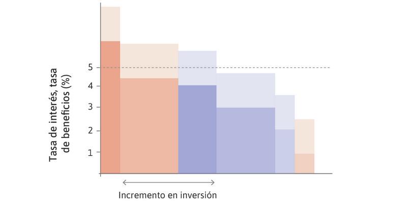 La economía agregada cuando la tasa de beneficios esperada aumenta para un conjunto dado de proyectos (efecto de oferta).
