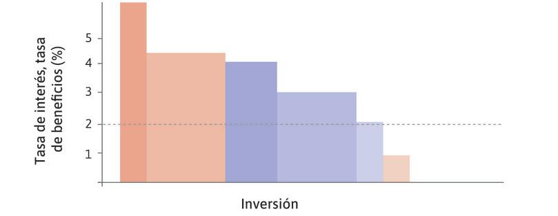 Tasa de interés al 2%
: Con una tasa de interés del 2% y la capacidad deseada inicial, la inversión se muestra en los bloques de color más oscuro.
