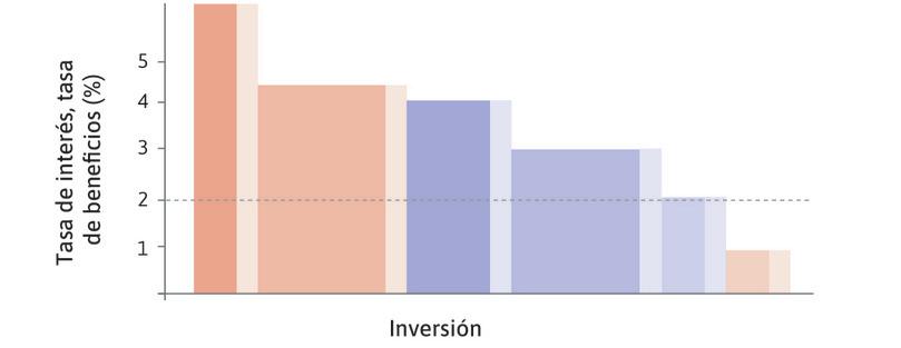 La economía agregada cuando la capacidad deseada aumenta para cada proyecto (efecto de demanda).
