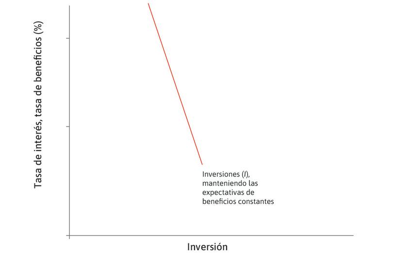 Proyectos potenciales de inversión
: En una economía con muchos miles de empresas, todos sus potenciales proyectos de inversión están representados por una función de inversión agregada con pendiente negativa.
