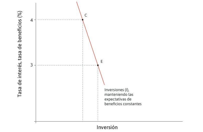 Aumento de la inversión
: En respuesta a una caída en la tasa de interés, la inversión aumenta de C a E.
