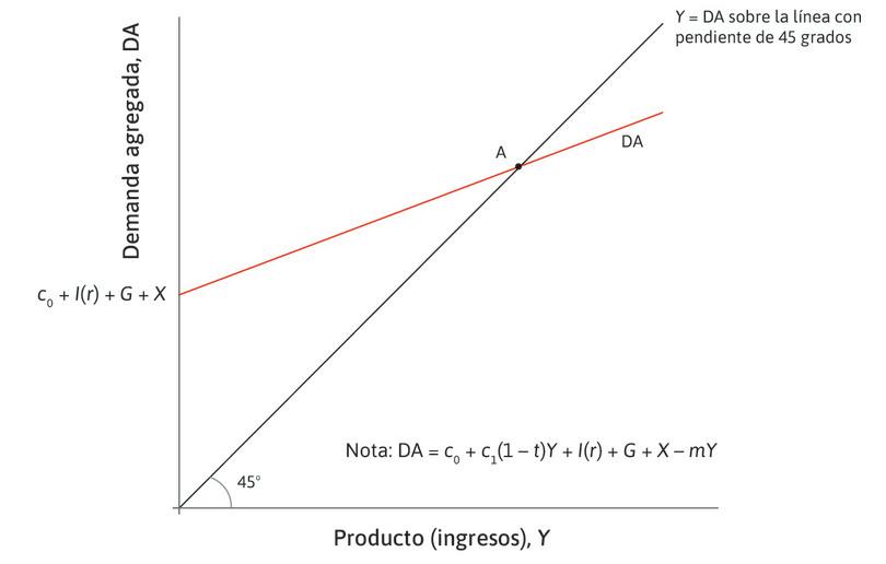 Equilibrio del mercado de bienes
: La economía comienza en el punto A, en el equilibrio del mercado de bienes, en el que la demanda agregada es igual a la producción.

