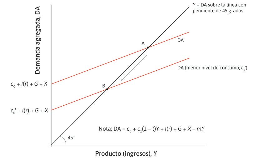 La economía entra en recesión
: Esto ocurre después de una caída en la confianza del consumidor, que provoca una reducción de c0. La línea de demanda agregada se desplaza hacia abajo y la economía se mueve del punto A al punto B.
