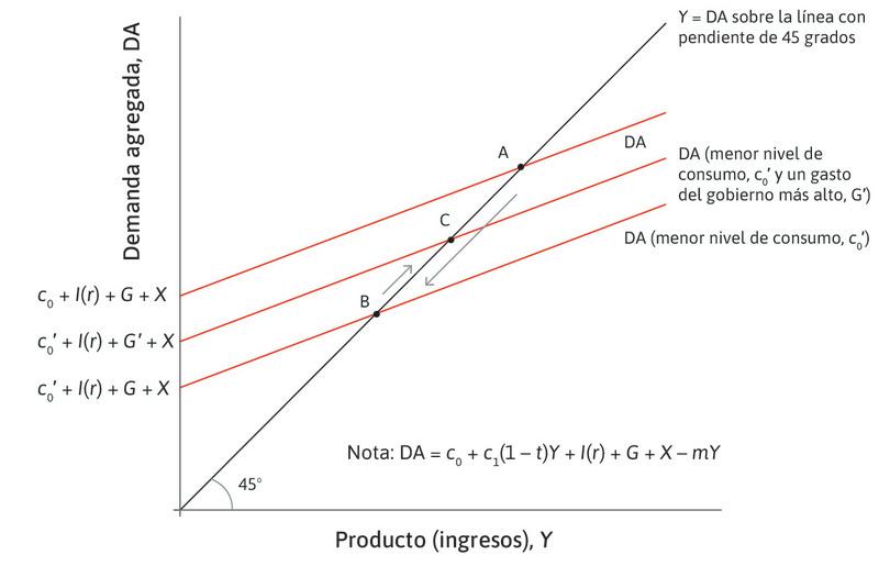 Una expansión fiscal puede compensar una disminución del consumo privado.
