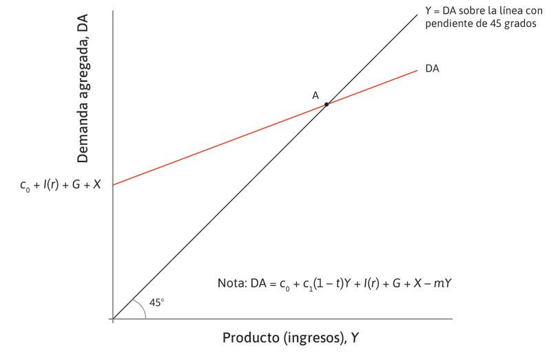 Equilibrio del mercado de bienes
: La economía comienza en el punto A de equilibrio del mercado de bienes, en el que la demanda agregada es igual a la producción.
