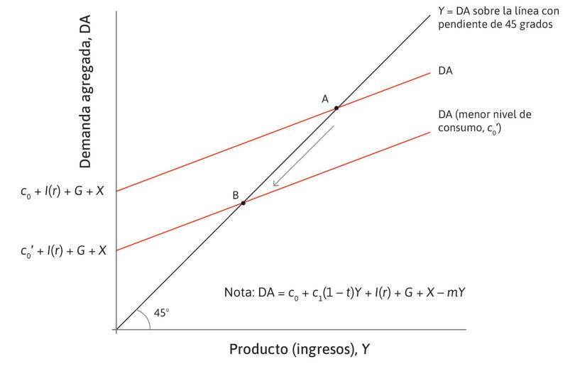 La economía entra en recesión
: Esto ocurre después de una caída en la confianza del consumidor que provoca una reducción de c0. La línea de demanda agregada se desplaza hacia abajo y la economía se mueve del punto A al punto B.
