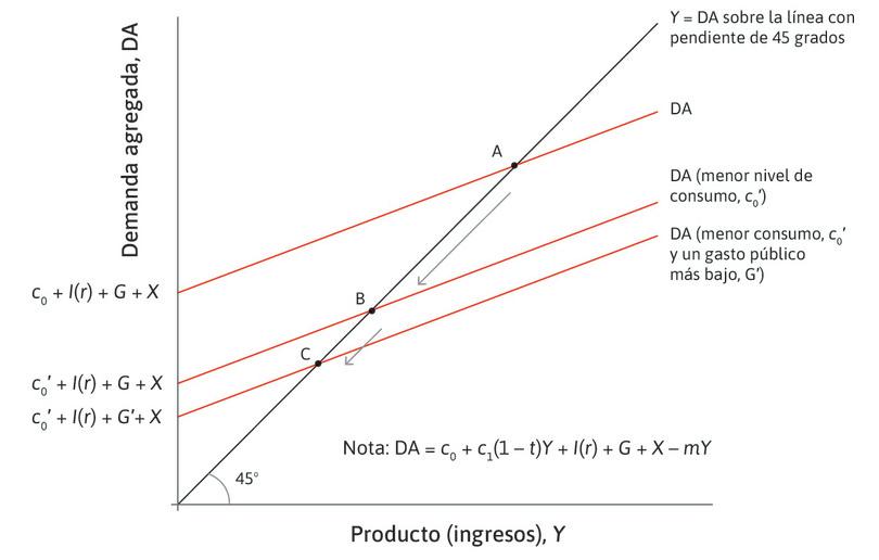 La austeridad del gobierno puede empeorar una recesión.
