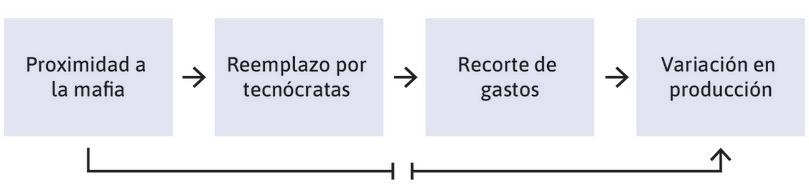 Uso de la proximidad a la mafia para estimar el multiplicador.
