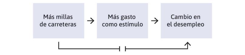 Uso del gasto en carreteras como parte del plan de estímulo estadounidense para estimar el multiplicador.
