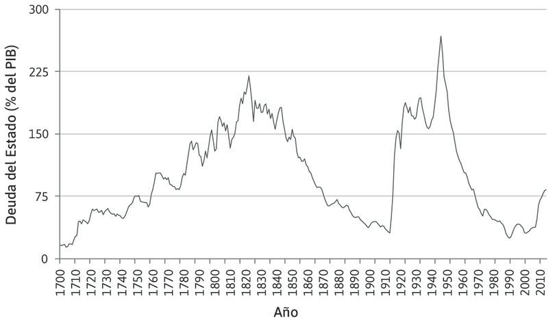 Deuda pública del Reino Unido como porcentaje del PIB (1700–2014).
