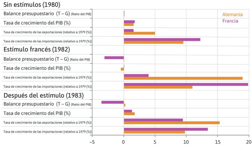 Éxitos y fracasos del estímulo fiscal francés (1980–1983).
