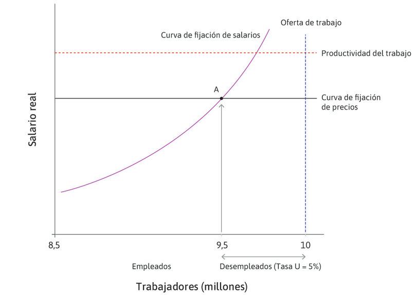 El lado de la oferta de la economía agregada: el mercado laboral.
