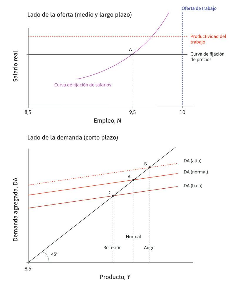 El lado de la oferta y el lado de la demanda de la economía agregada.
