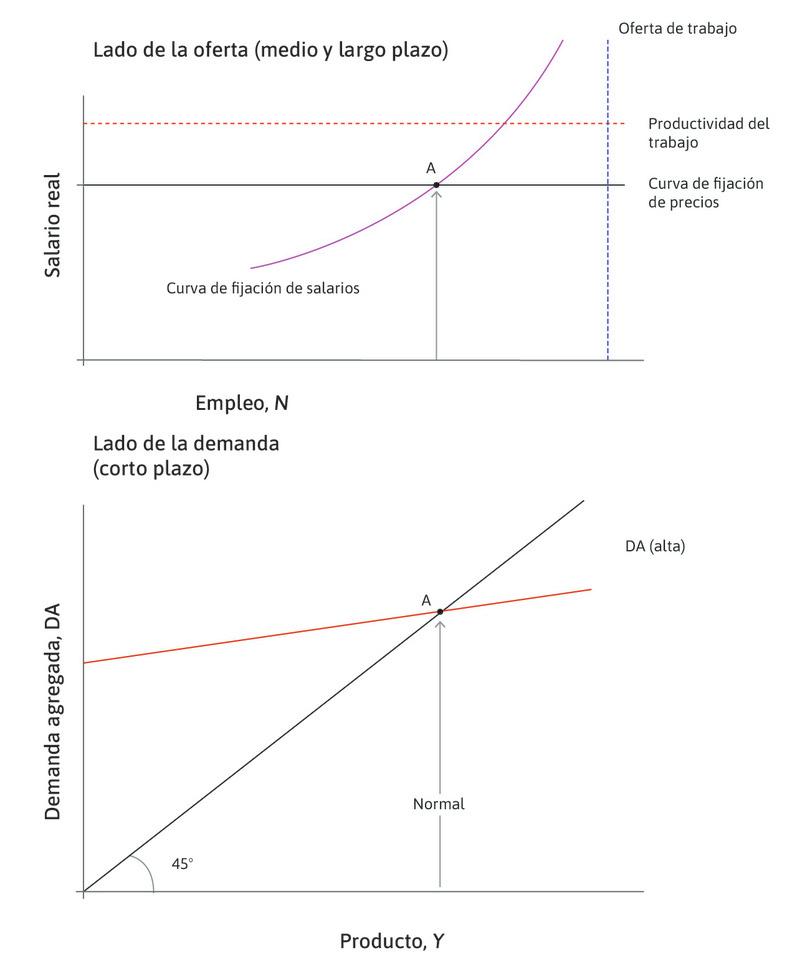 Equilibrio del mercado laboral
: La economía está inicialmente en el equilibrio del mercado laboral en el punto A con un desempleo del 5%. El nivel de demanda agregada debe ser el que se muestra en la curva de demanda agregada etiquetada como «normal».
