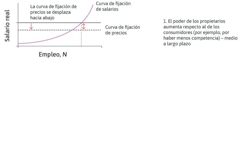 El poder de los propietarios de las empresas se incrementa respecto al de los consumidores
: Por ejemplo, debido a una competencia menor (efecto de medio a largo plazo).
