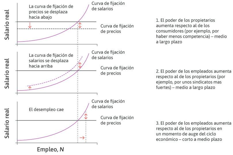 Tres causas de la inflación: cambios en el poder de negociación.
