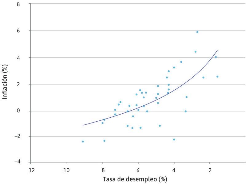 La curva de Phillips original: Inflación salarial y desempleo (1861–1913).
