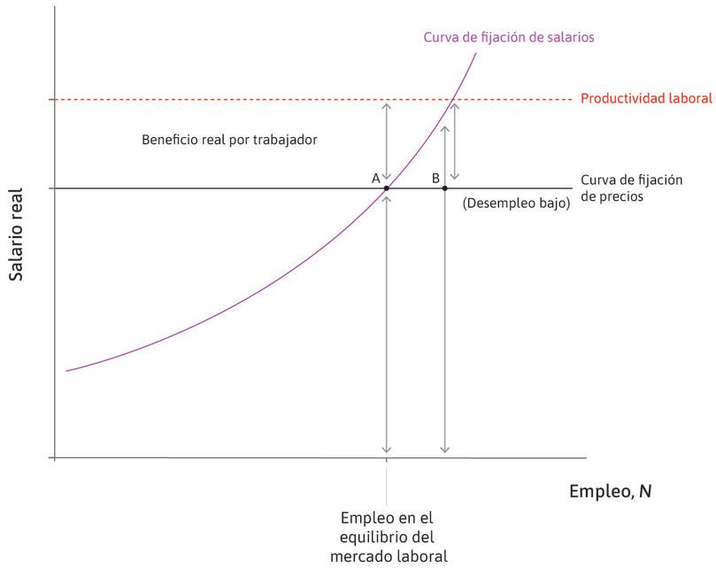 Desempleo bajo en B
: Con un nivel de desempleo bajo, el salario real necesario para que los trabajadores se esfuercen aumenta, por lo que las reivindicaciones de los trabajadores sobre los salarios y las de los propietarios de las empresas sobre los beneficios son inconsistentes: suman más de la productividad laboral.
