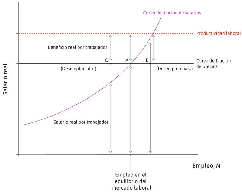 Inflación y conflictos en relación con la torta, con desempleo bajo y alto.
