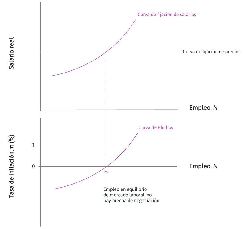 Equilibrio en el mercado laboral
: La brecha de negociación es cero y la inflación es cero.
