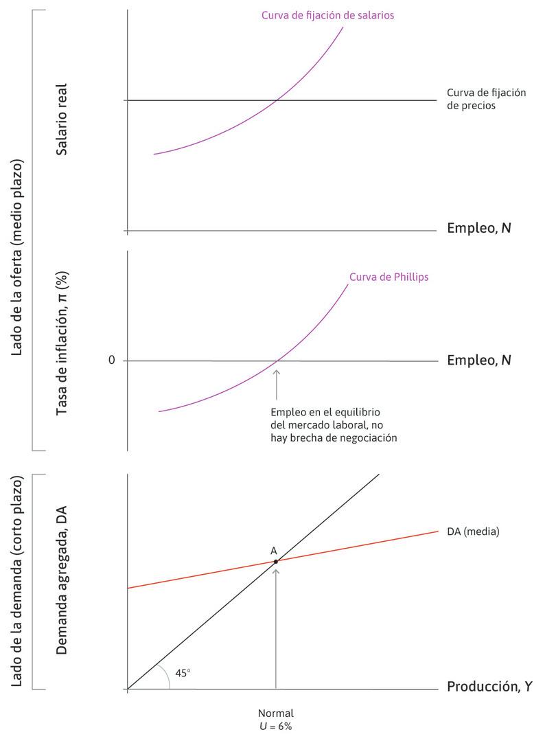 Equilibrio en el mercado laboral
: Cuando el nivel de demanda agregada produce un nivel de empleo en el equilibrio del mercado laboral (un nivel de actividad normal), el nivel de precios es estable (la inflación es cero).
