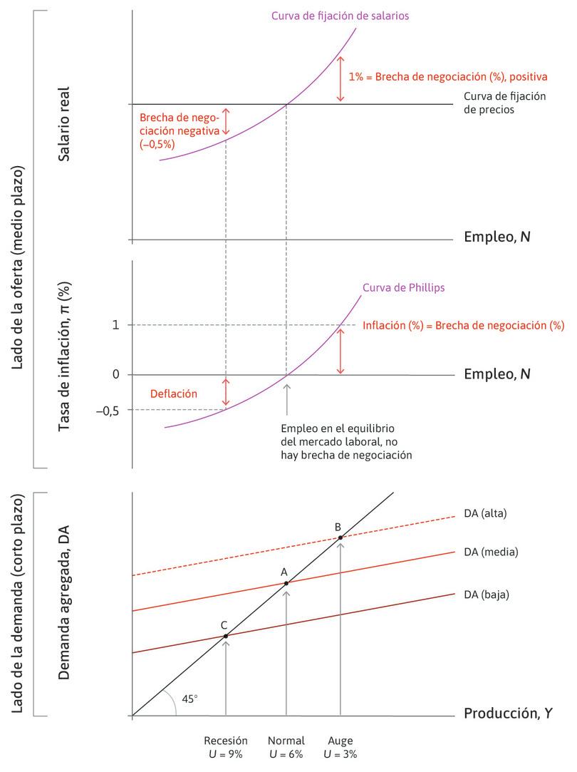 Los modelos de corto y medio plazo: Demanda agregada, empleo e inflación.
