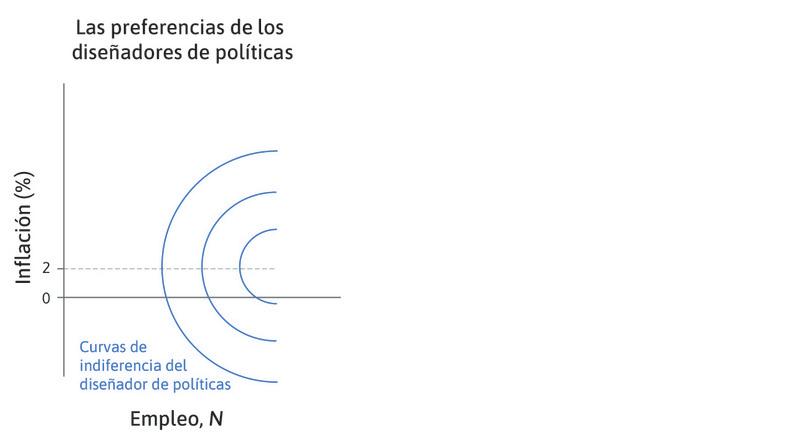 Las preferencias del diseñador de políticas
: La figura muestra las curvas de indiferencia del diseñador de políticas.

