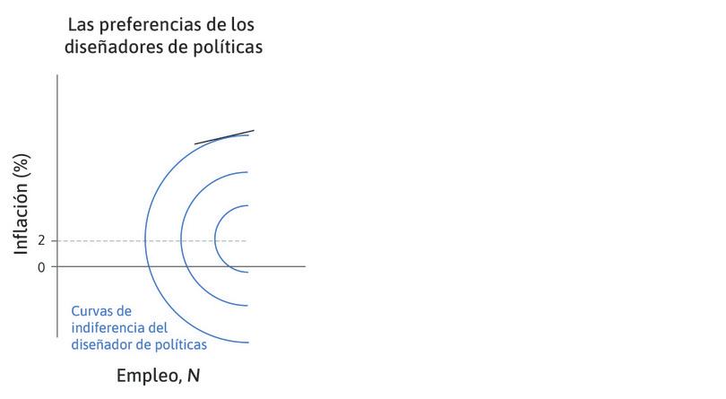 Alto nivel de empleo e inflación
: Cuando el empleo y la inflación son muy altos, la curva de indiferencia es plana.
