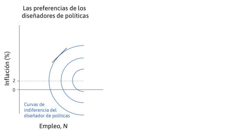Nivel de empleo más bajo e inflación
: Cuando la inflación y el empleo son bajos, la curva de indiferencia tiene más pendiente.
