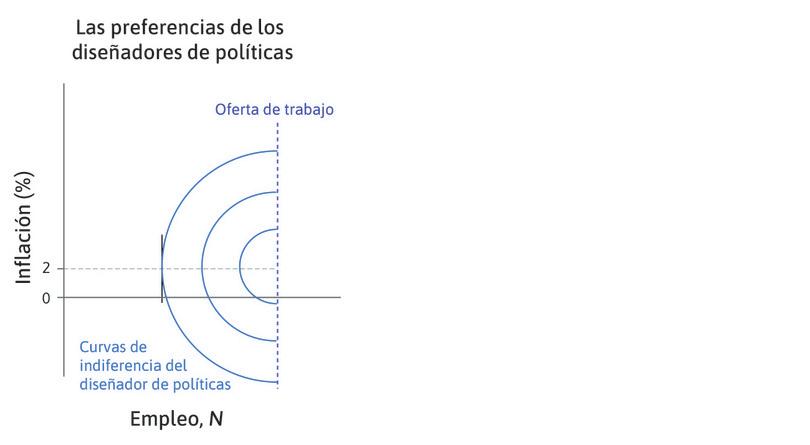 Pleno empleo
: La curva de indiferencia es horizontal cuando el empleo = oferta laboral.

