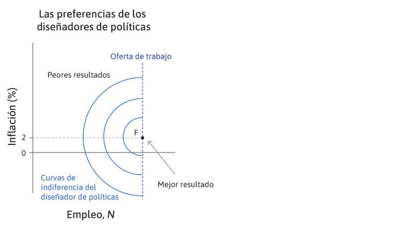 El resultado preferido por el diseñador de políticas
: F indica la combinación de inflación y desempleo que prefiere el diseñador de políticas.
