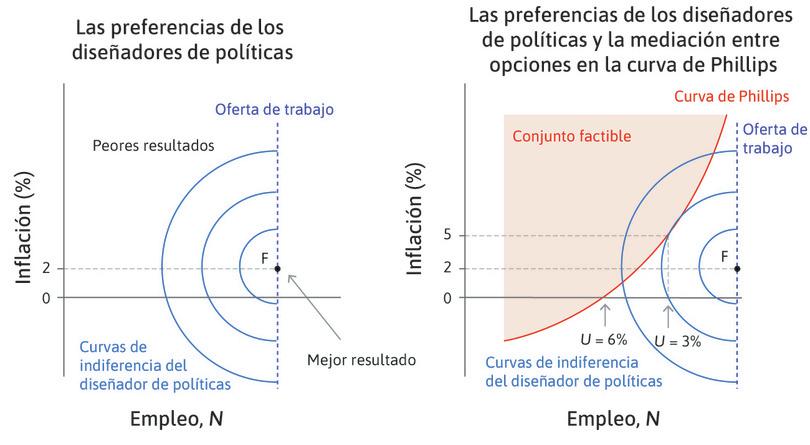 El conjunto factible
: El diseñador de políticas escoge entre las opciones que le ofrece el conjunto factible sobre la curva de Phillips.
