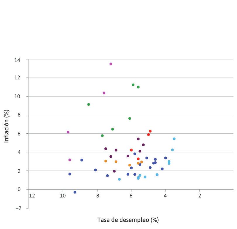 ¿Dónde está la curva de Phillips?
: La figura muestra las combinaciones de inflación y desempleo para EE.UU. para cada año entre 1960 y 2014.
